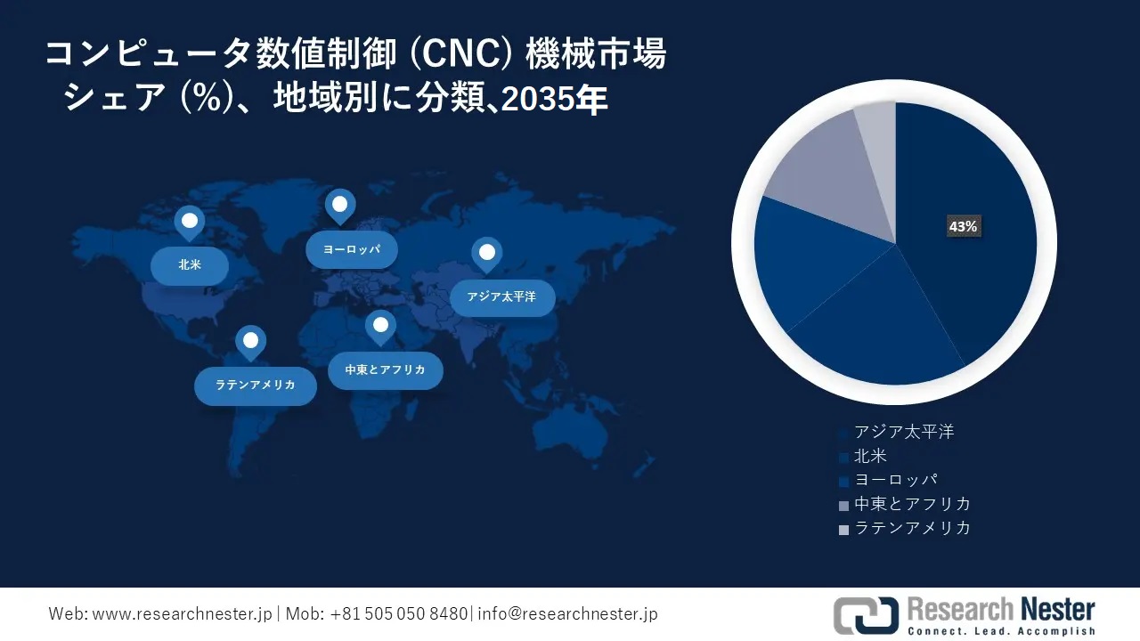 Computer Numerical Control Machinery Market Survey
